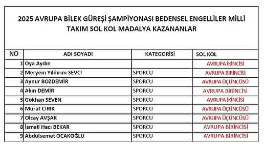 Romanya’nın Cluj Şehrinde Tarihi Başarı: Bedensel Engelliler Milli Takımımızdan 9 Madalya