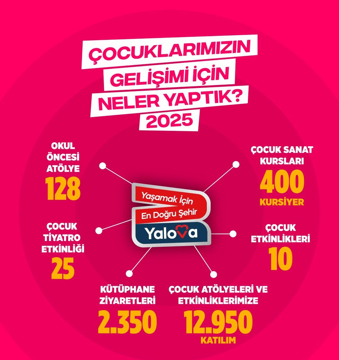 Yalova Belediyesi’nden Çocuklara Yatırım: 2025’te Binlerce Çocuğa Ulaşan Projeler Hayata Geçirildi