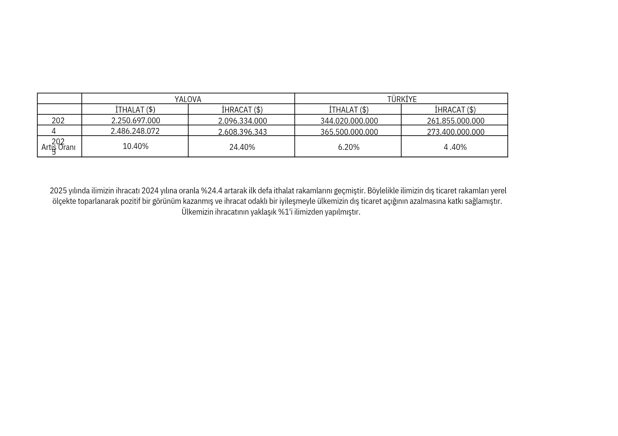 Yalova’da Dış Ticarette Tarihi Başarı: İhracat İlk Kez İthalatı Geçti 5 Yalova’da Dış Ticarette Tarihi Başarı: İhracat İlk Kez İthalatı Geçti