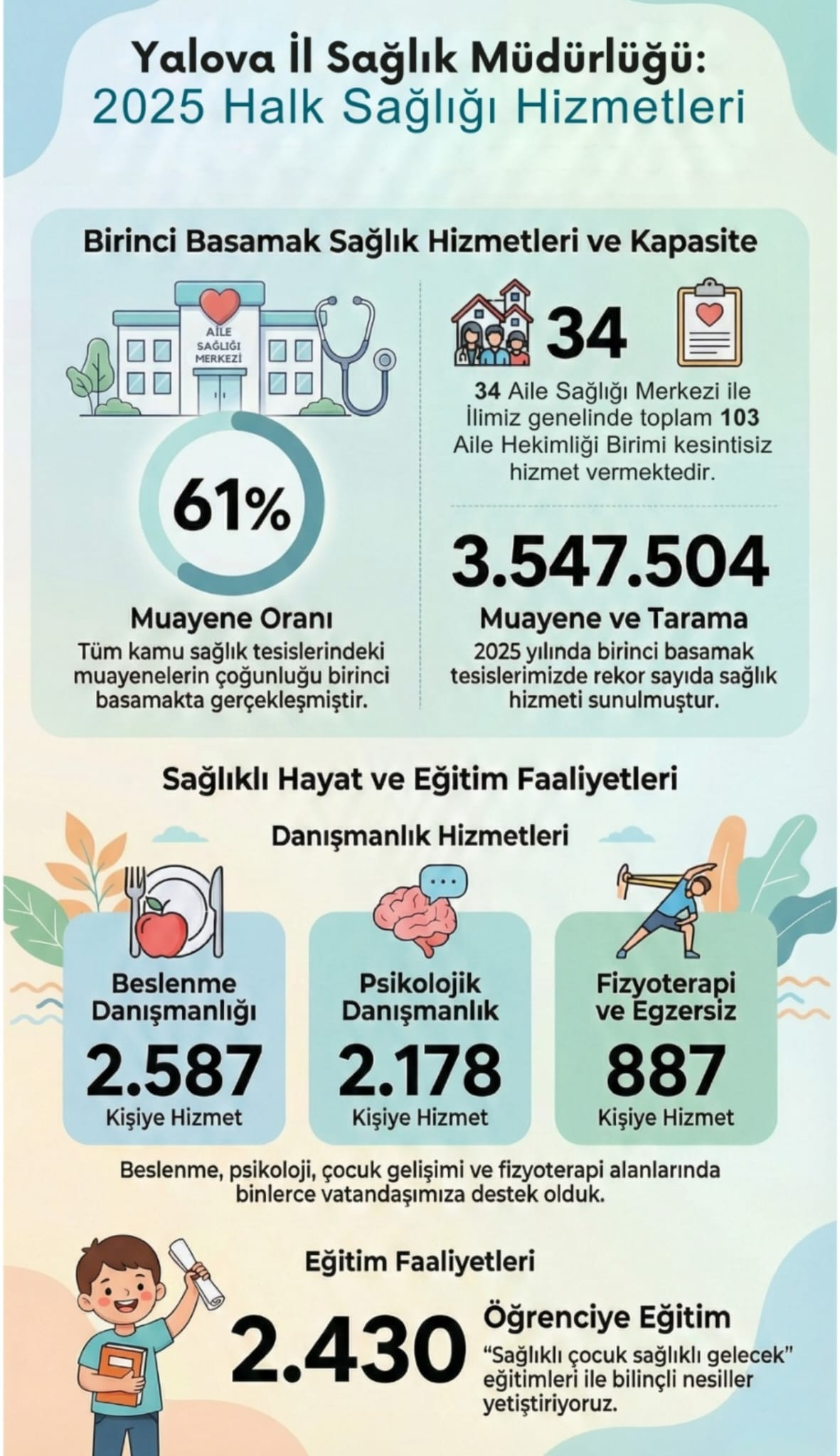 Yalova’da Birinci Basamak Sağlık Hizmetlerinde Rekor: 2025’te 3,5 Milyonun Üzerinde Muayene ve Tarama