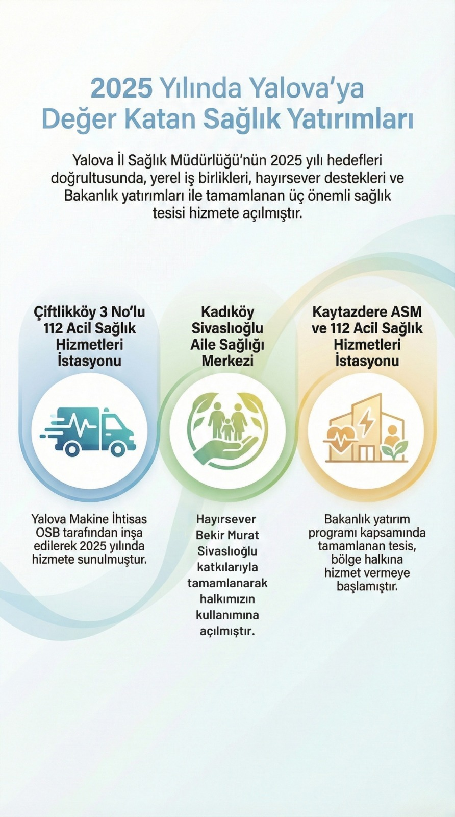 Yalova’da 2025’te Sağlıkta Rekor Başarı: 100 Bini Aşan Tarama, Binlerce Eğitim ve Yeni Tesisler Hizmete Açıldı 5 Yalova’da 2025’te Sağlıkta Rekor Başarı: 100 Bini Aşan Tarama, Binlerce Eğitim ve Yeni Tesisler Hizmete Açıldı
