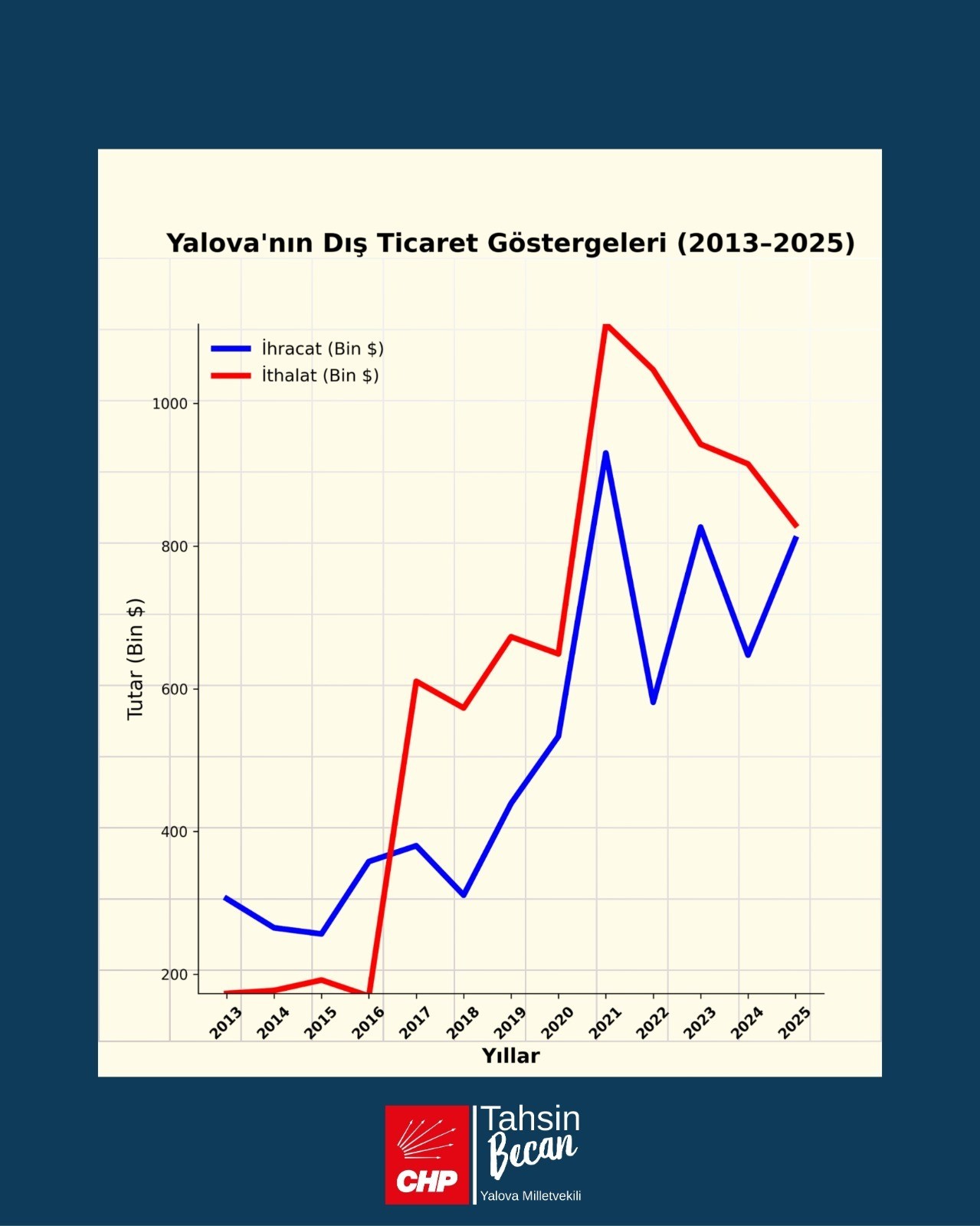 Yalova’nın 2025 Dış Ticaret Verileri Açıklandı: Kent Ekonomisinden 20 Milyon Dolarlık Çıkış