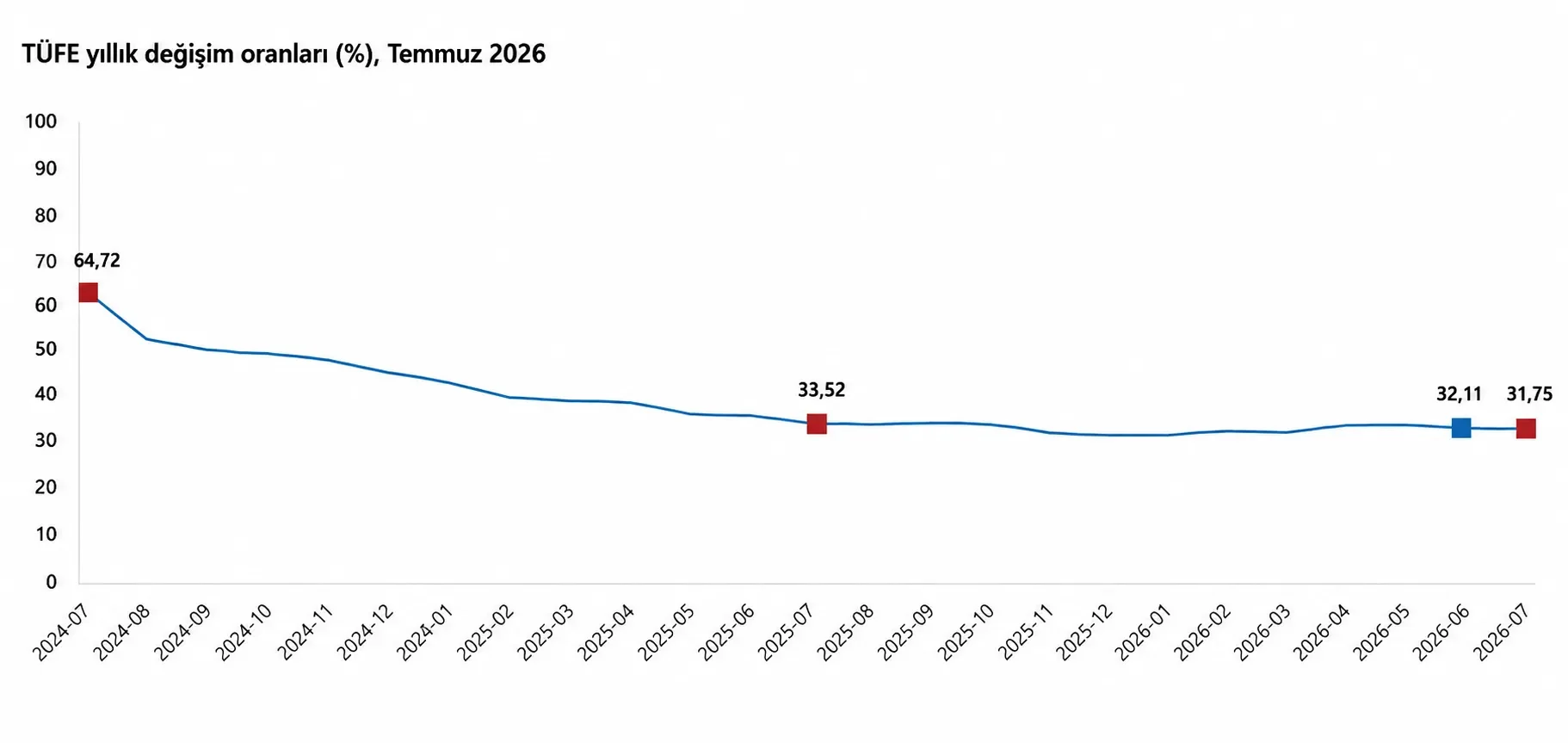 TÜİK Temmuz Ayı Enflasyon Verilerini Açıkladı: Yıllık Enflasyon ,75'e Geriledi, Ağustos Kira Zam Tavanı ,90 Oldu