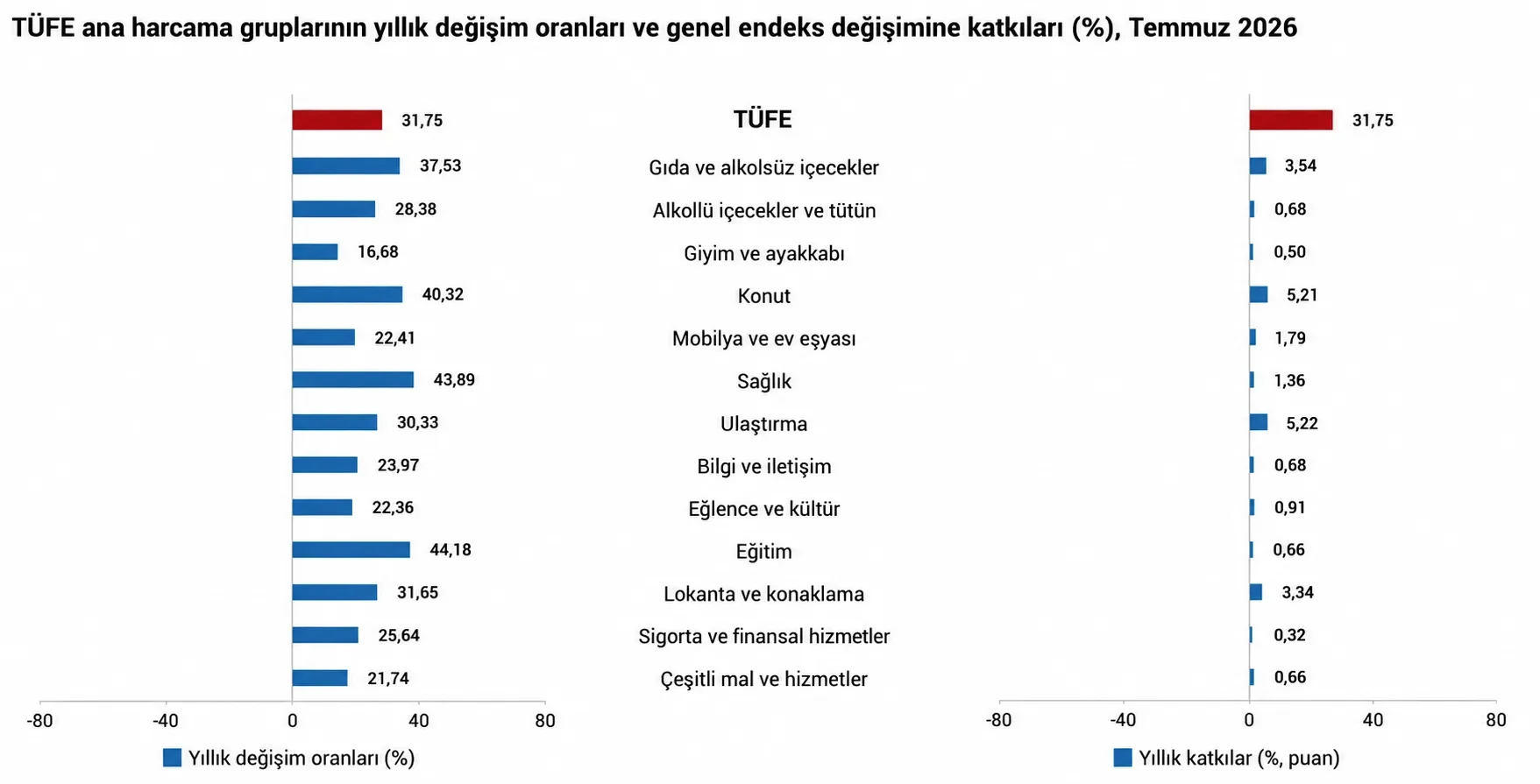 TÜİK Temmuz Ayı Enflasyon Verilerini Açıkladı: Yıllık Enflasyon ,75'e Geriledi, Ağustos Kira Zam Tavanı ,90 Oldu